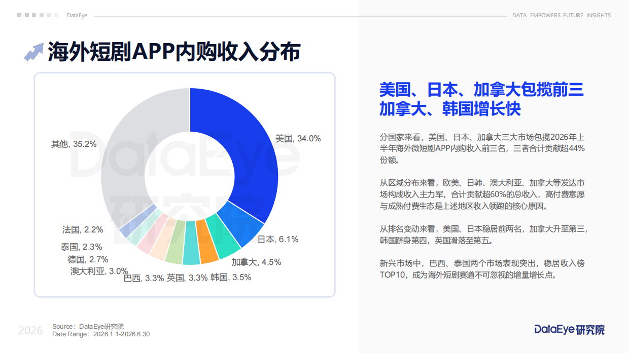 2026年上半年海外短剧及AI剧数据报告-DataEye.pdf_第8页