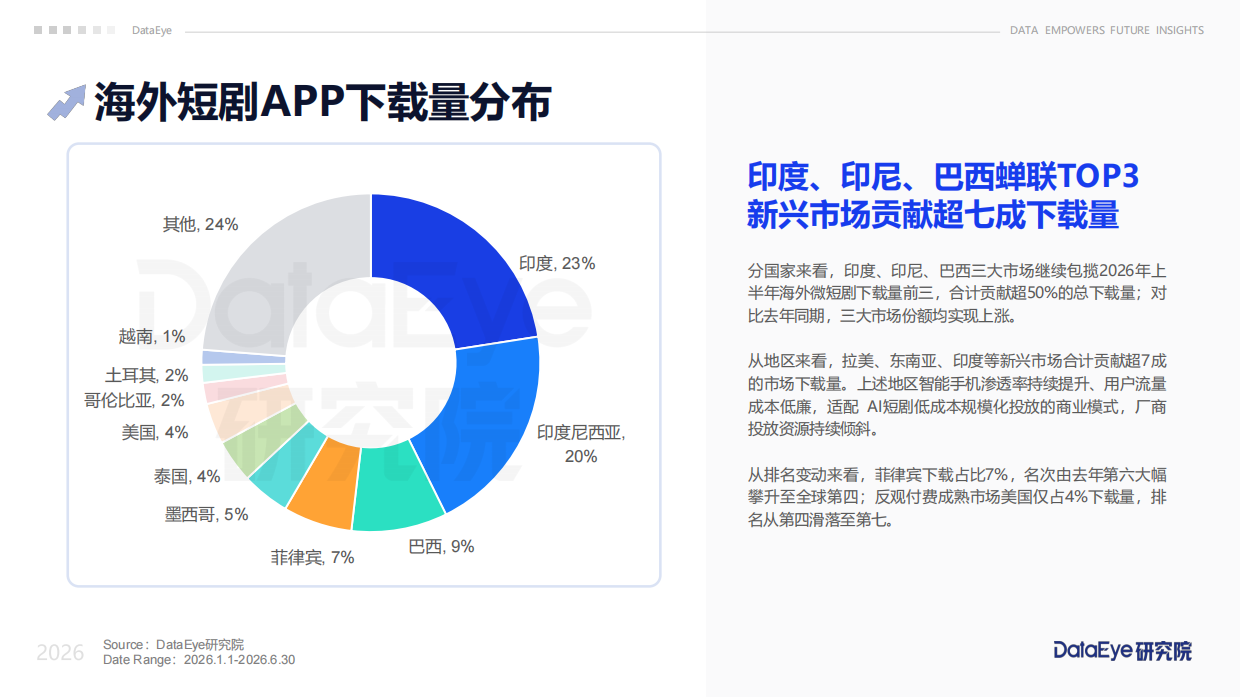 2026年上半年海外短剧及AI剧数据报告-DataEye.pdf_第9页