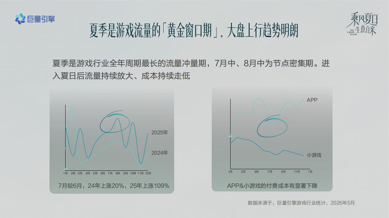 抖音2026游戏行业夏日冲量全景攻略.pdf_第3页