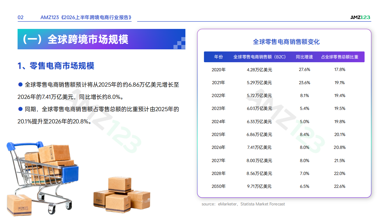 2026上半年跨境电商行业报告-AMZ123.pdf_第6页
