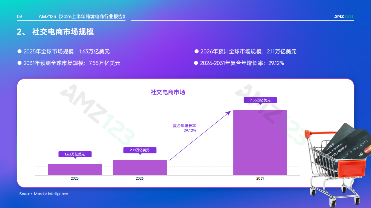 2026上半年跨境电商行业报告-AMZ123.pdf_第7页