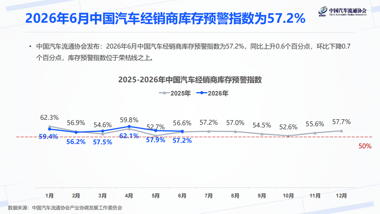 2026年6月汽车经销商库存预警指数-中国汽车流通协会.pdf_第3页
