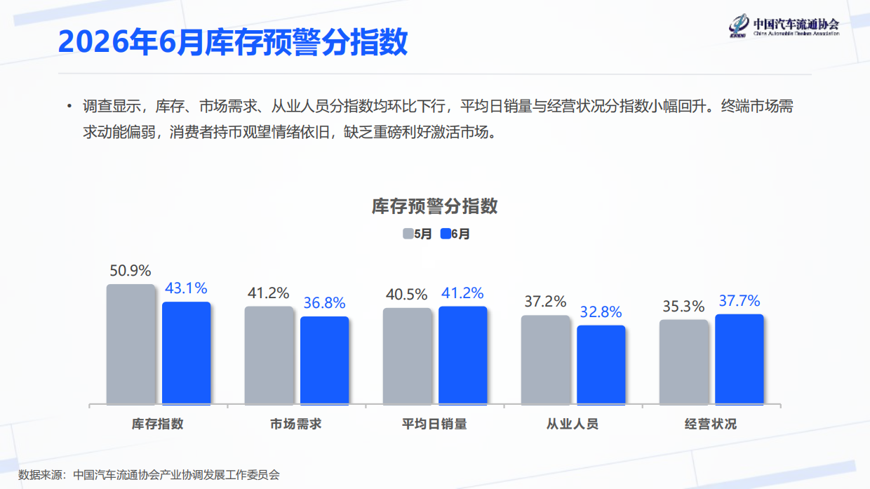 2026年6月汽车经销商库存预警指数-中国汽车流通协会.pdf_第4页