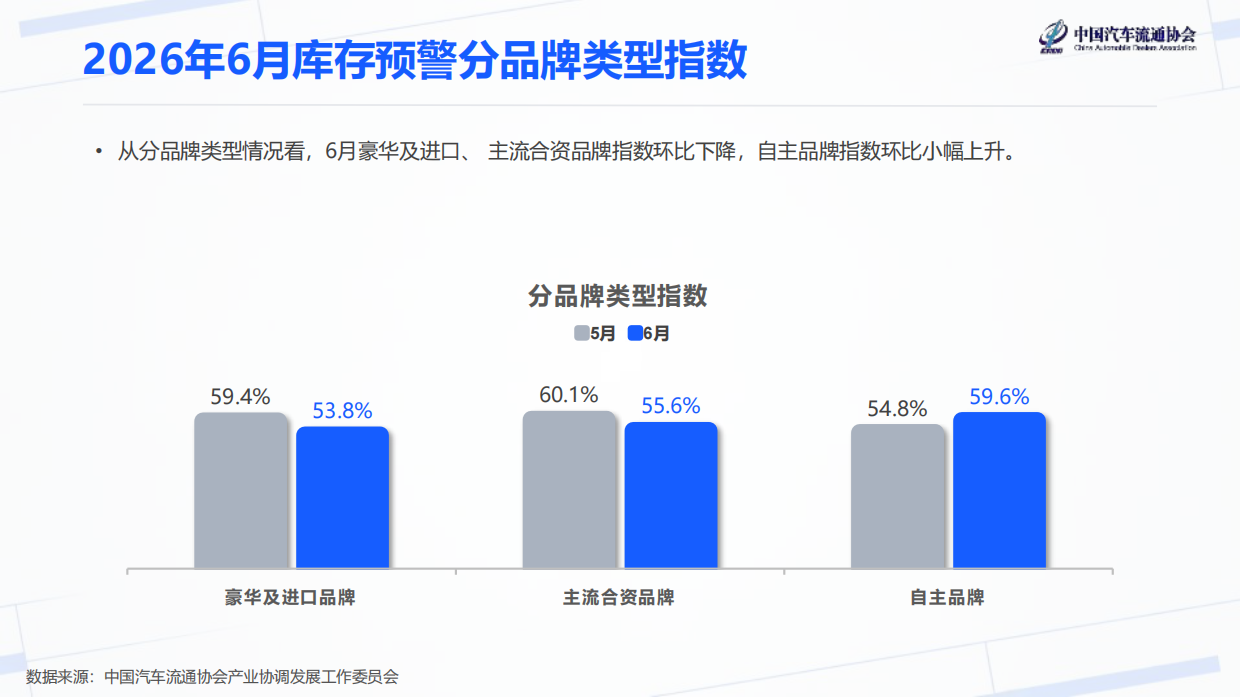 2026年6月汽车经销商库存预警指数-中国汽车流通协会.pdf_第6页
