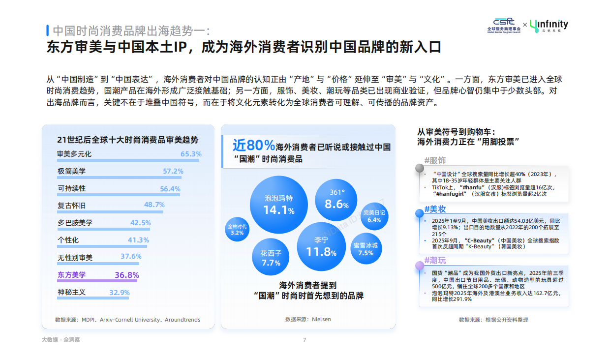 2026年中国时尚消费品牌出海趋势白皮书-应帆科技.pdf_第7页
