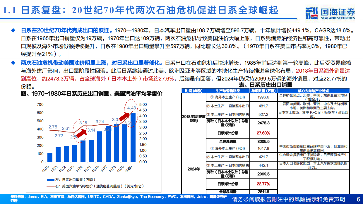 2026乘用车出口深度一：复盘日系崛起历史，看自主品牌国际化的“同”与“不同”-国海证券.pdf_第6页