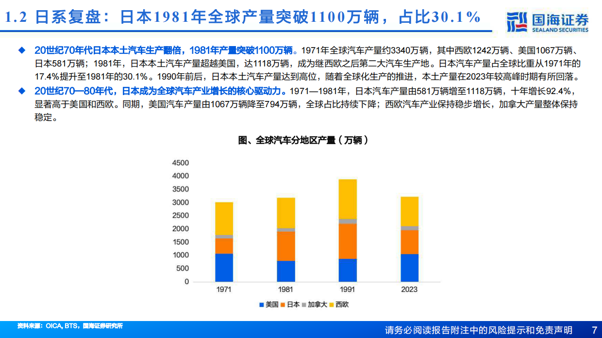 2026乘用车出口深度一：复盘日系崛起历史，看自主品牌国际化的“同”与“不同”-国海证券.pdf_第7页