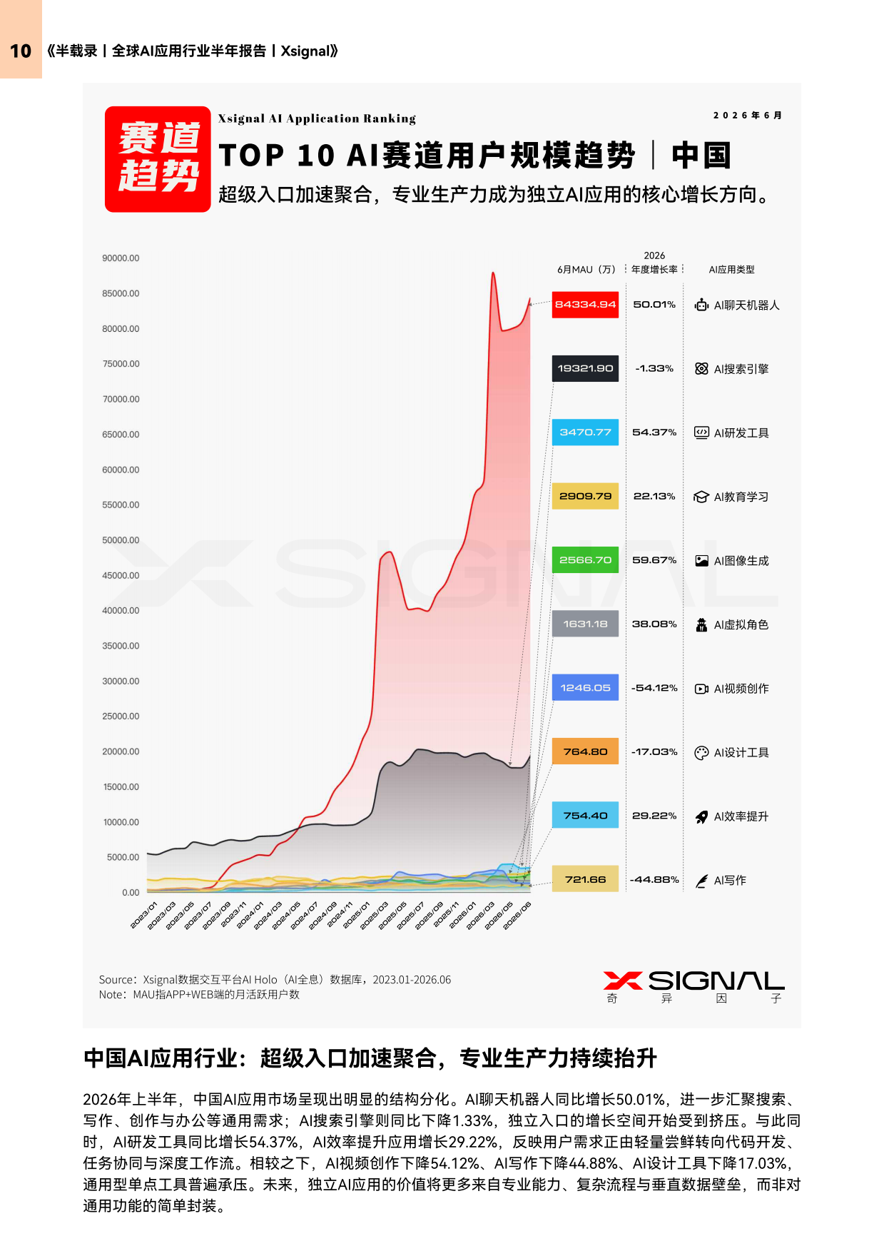 2026全球AI应用行业半年报告-上-奇异因子.pdf_第10页