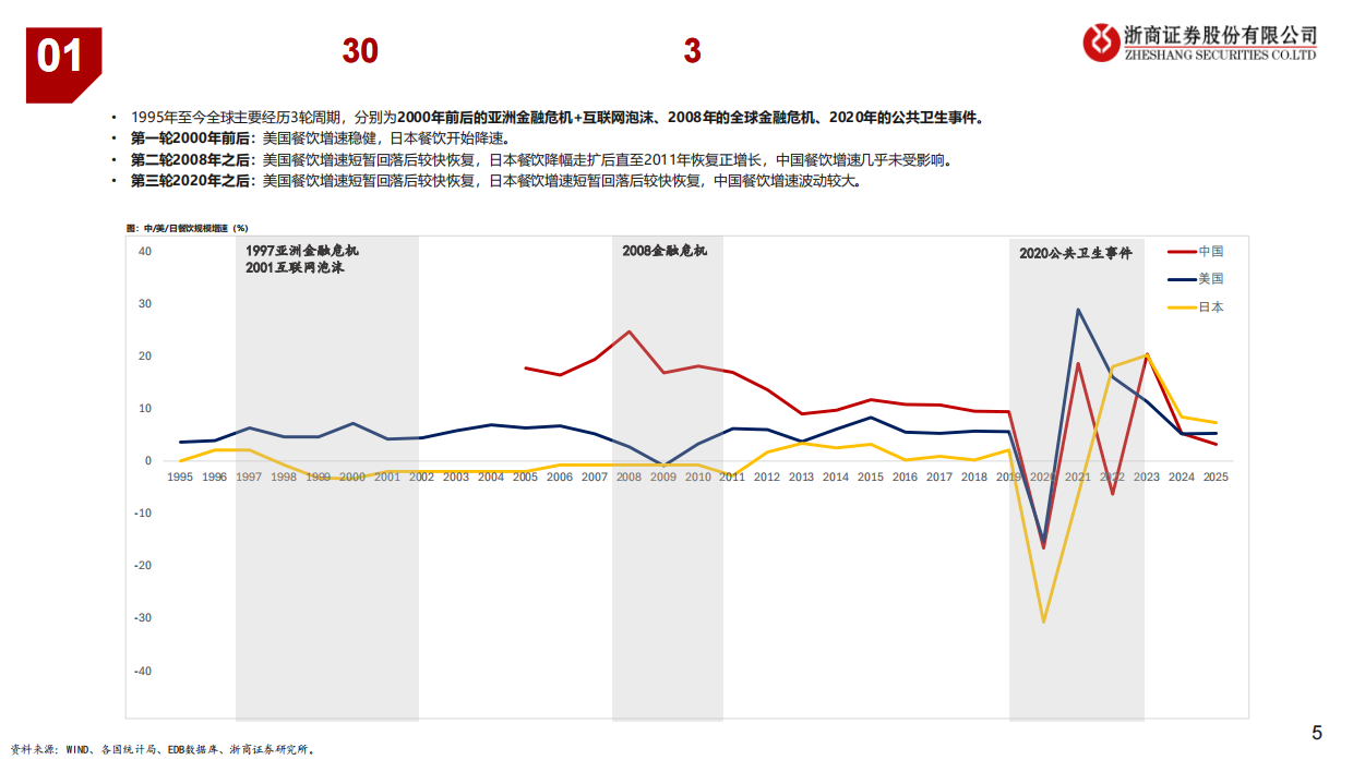2026中国／美国／日本近30年餐饮深度复盘-浙商证券.pdf_第5页