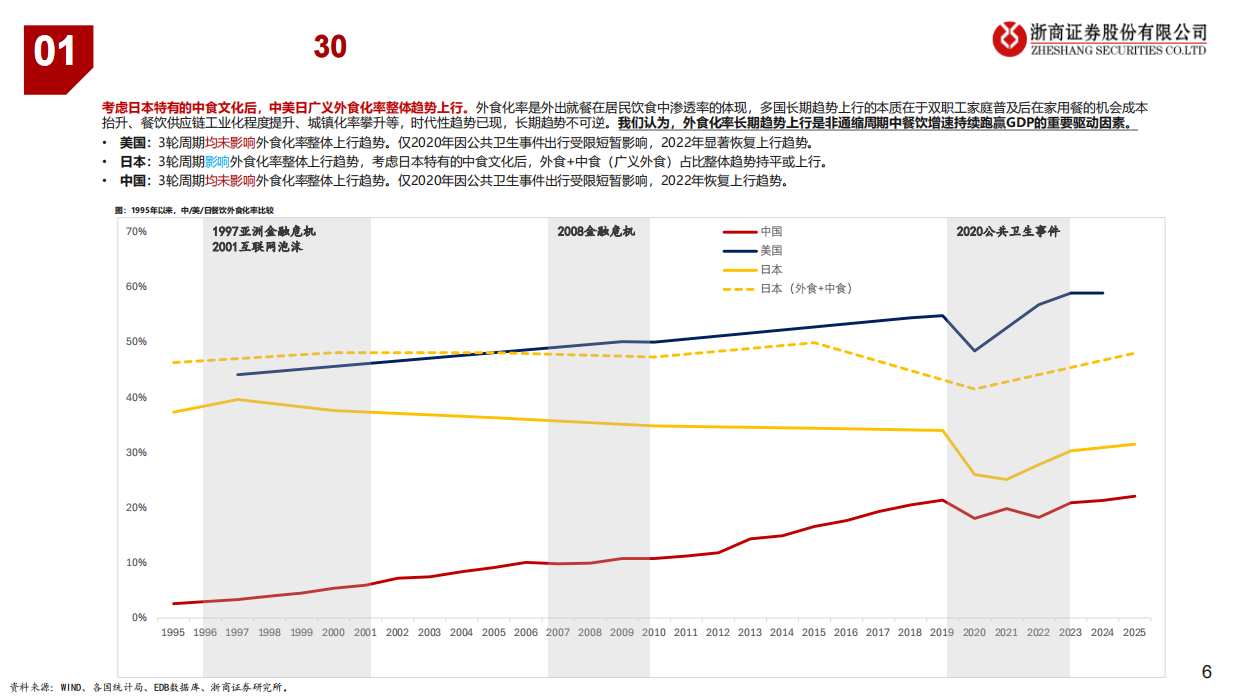 2026中国／美国／日本近30年餐饮深度复盘-浙商证券.pdf_第6页