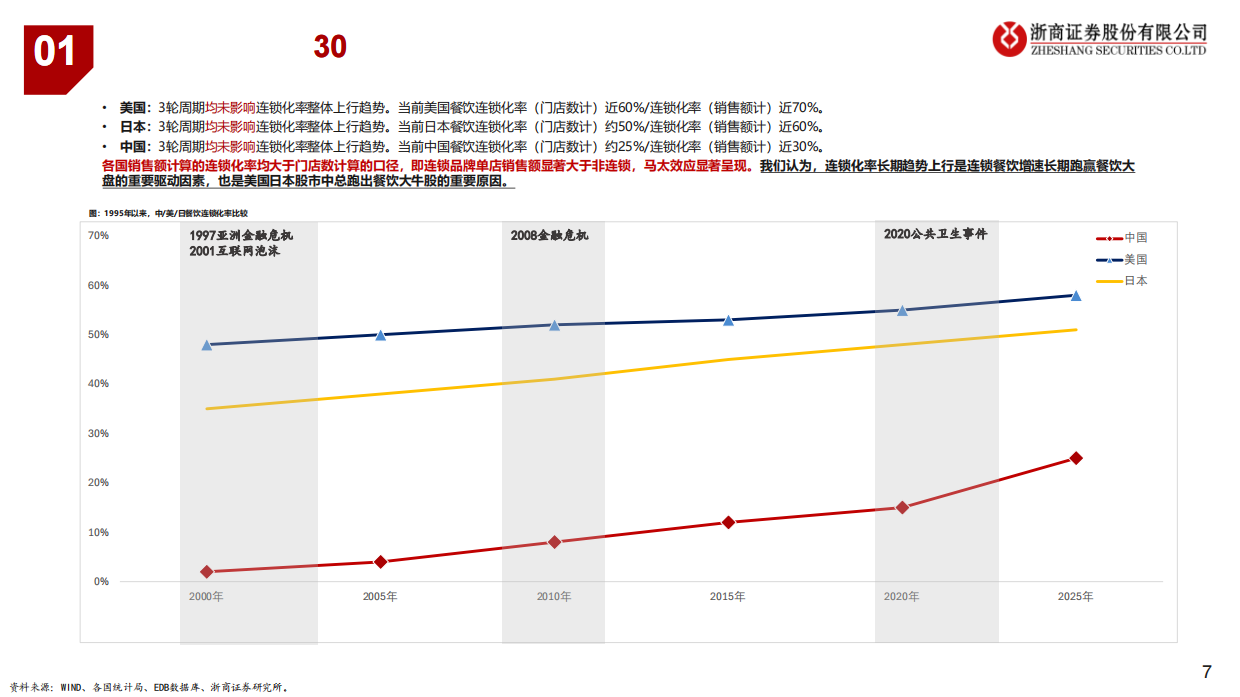 2026中国／美国／日本近30年餐饮深度复盘-浙商证券.pdf_第7页