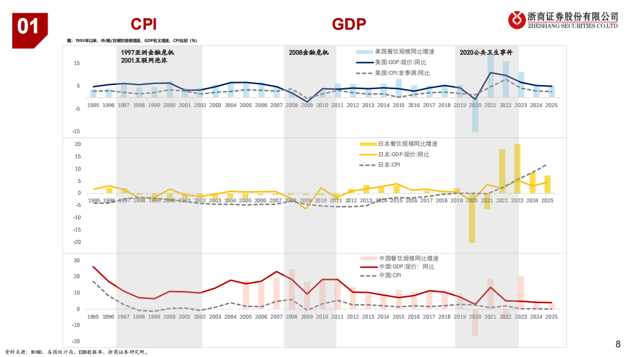 2026中国／美国／日本近30年餐饮深度复盘-浙商证券.pdf_第8页