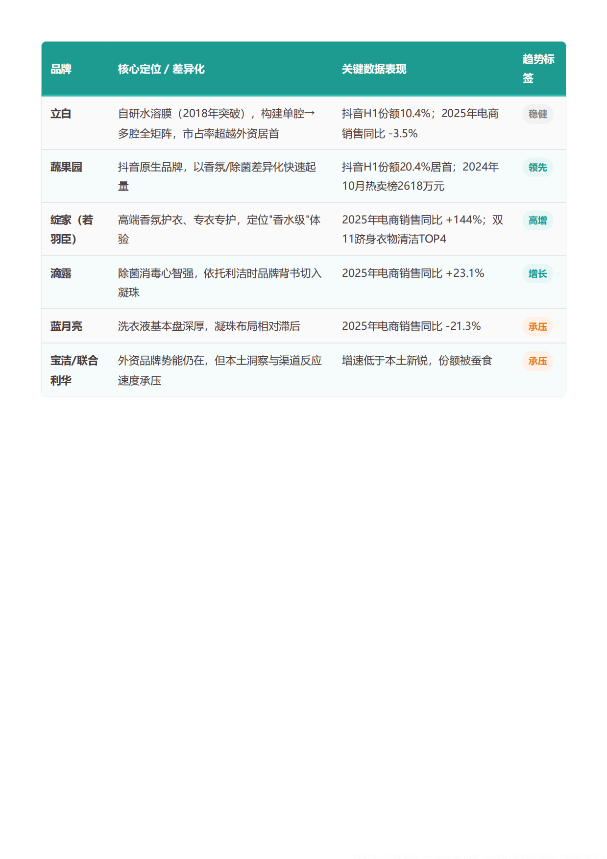 2026中国洗衣凝珠行业研究报告从爆发增长到渠道重构洗衣凝珠进入结构性拐点-勤策.pdf_第10页