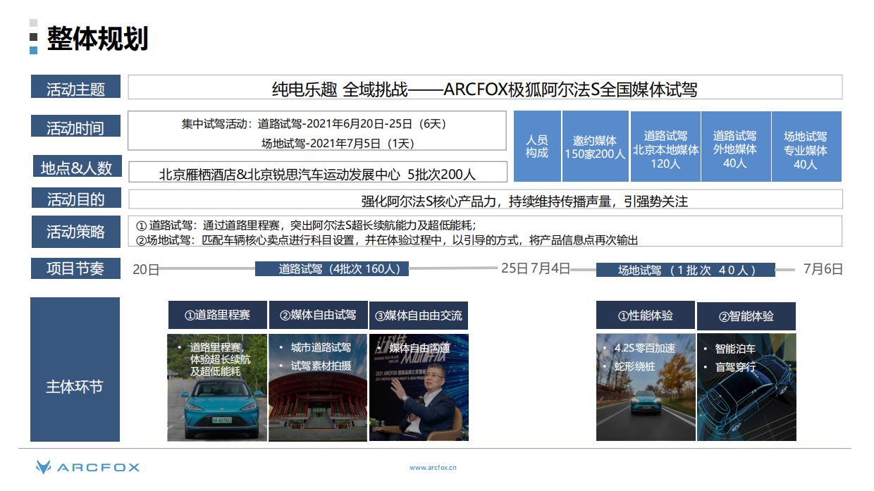 2021阿尔法S全国媒体试驾活动执行方案.pdf_第4页