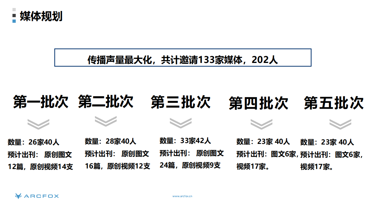 2021阿尔法S全国媒体试驾活动执行方案.pdf_第7页