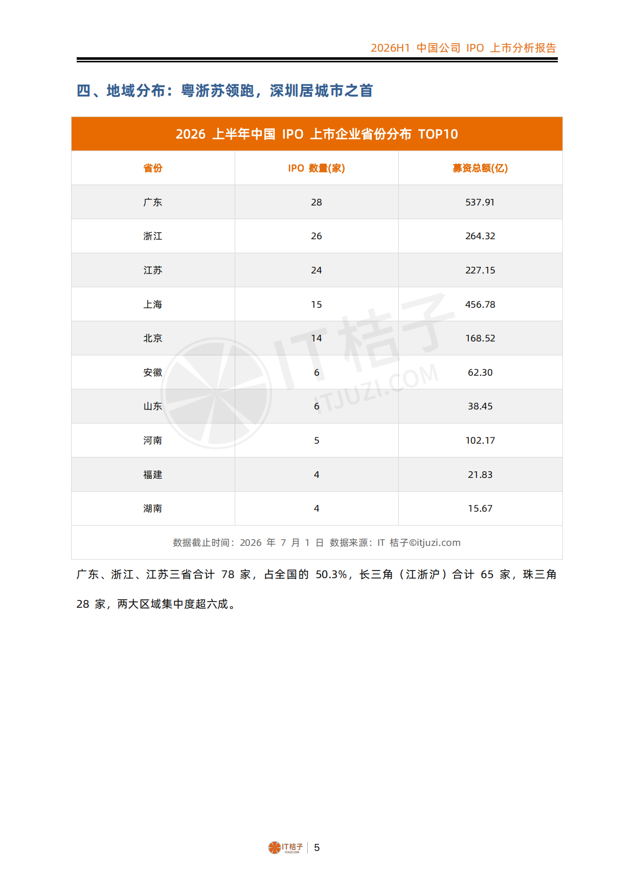 2026年上半年中国公司IPO上市分析报告-IT桔子.pdf_第5页
