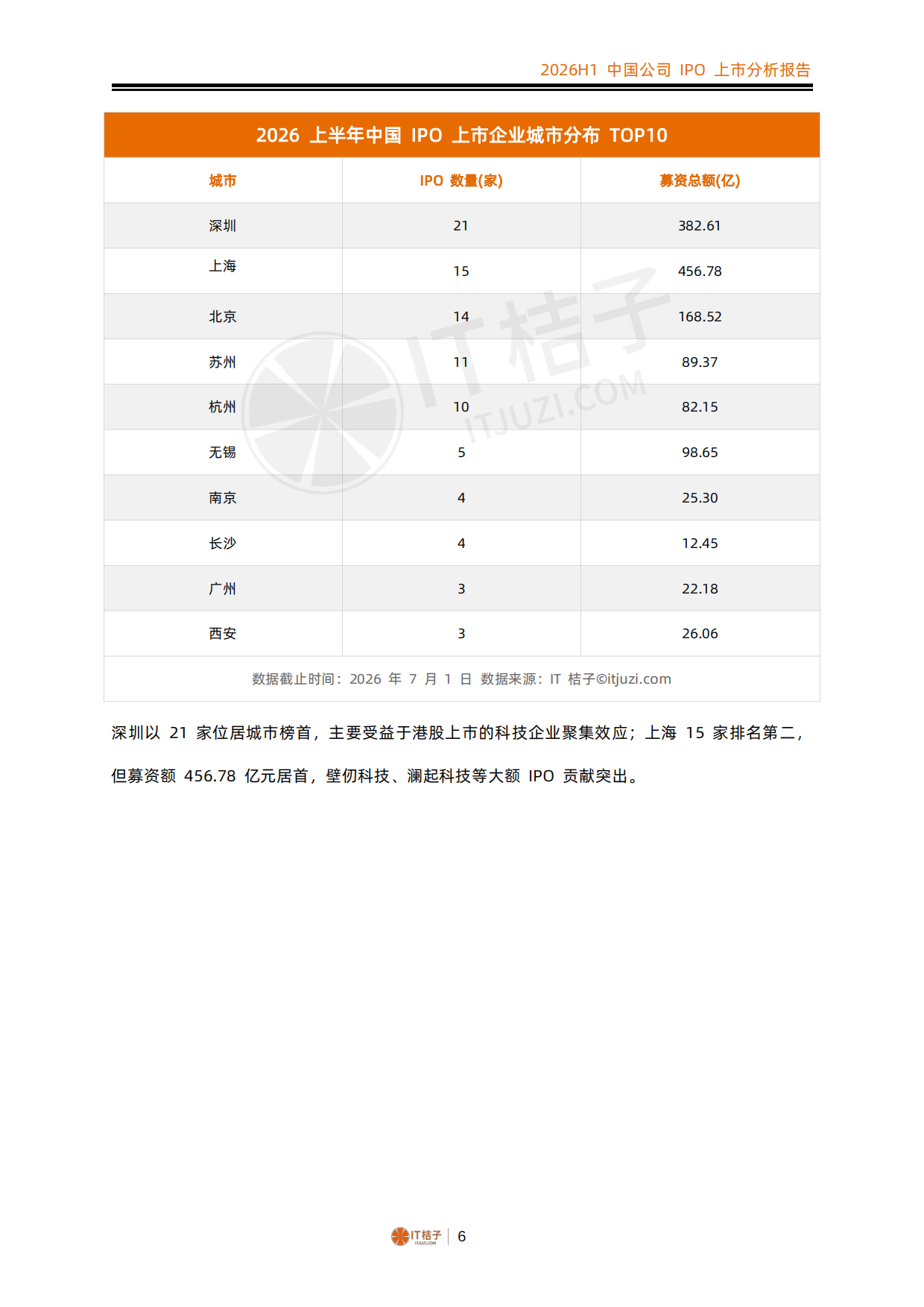 2026年上半年中国公司IPO上市分析报告-IT桔子.pdf_第6页