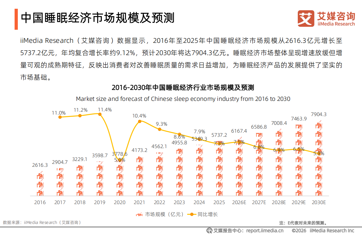 2026年中国睡眠健康产品创新及消费洞察报告-艾媒咨询.pdf_第7页