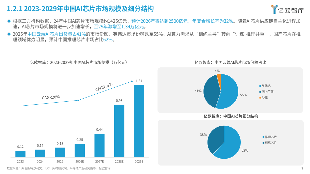 2026年中国AI芯片发展趋势报告-亿欧智库.pdf_第7页