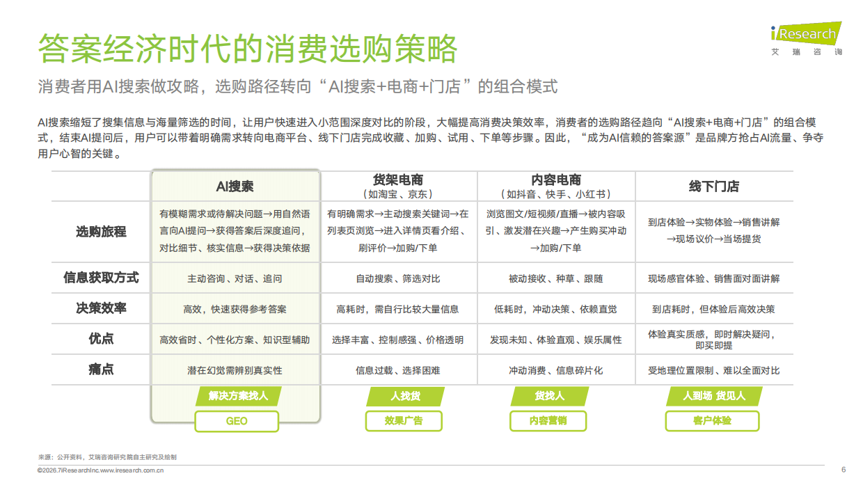 2026年重点行业GEO差异化策略研究报告-艾瑞咨询.pdf_第6页