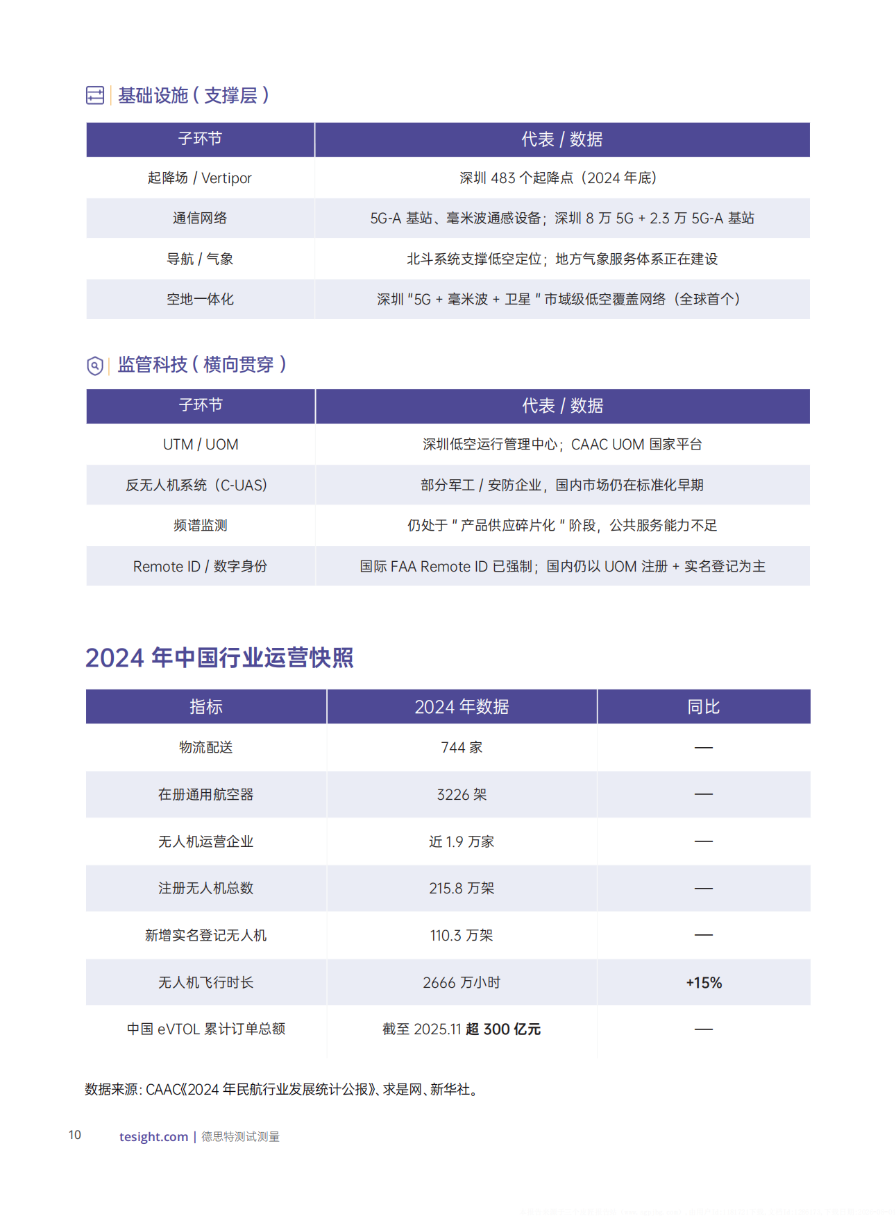 2026低空经济发展白皮书-德思特.pdf_第10页