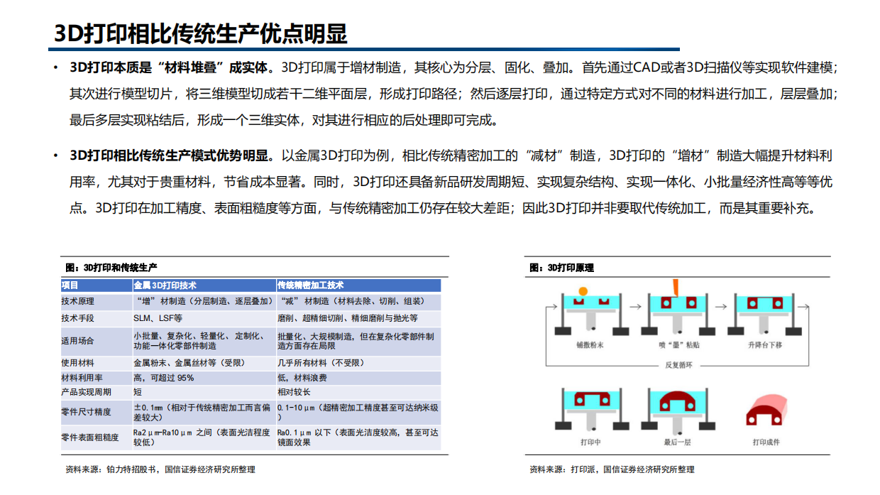 七大技术分类-FDM到片材层压全景图