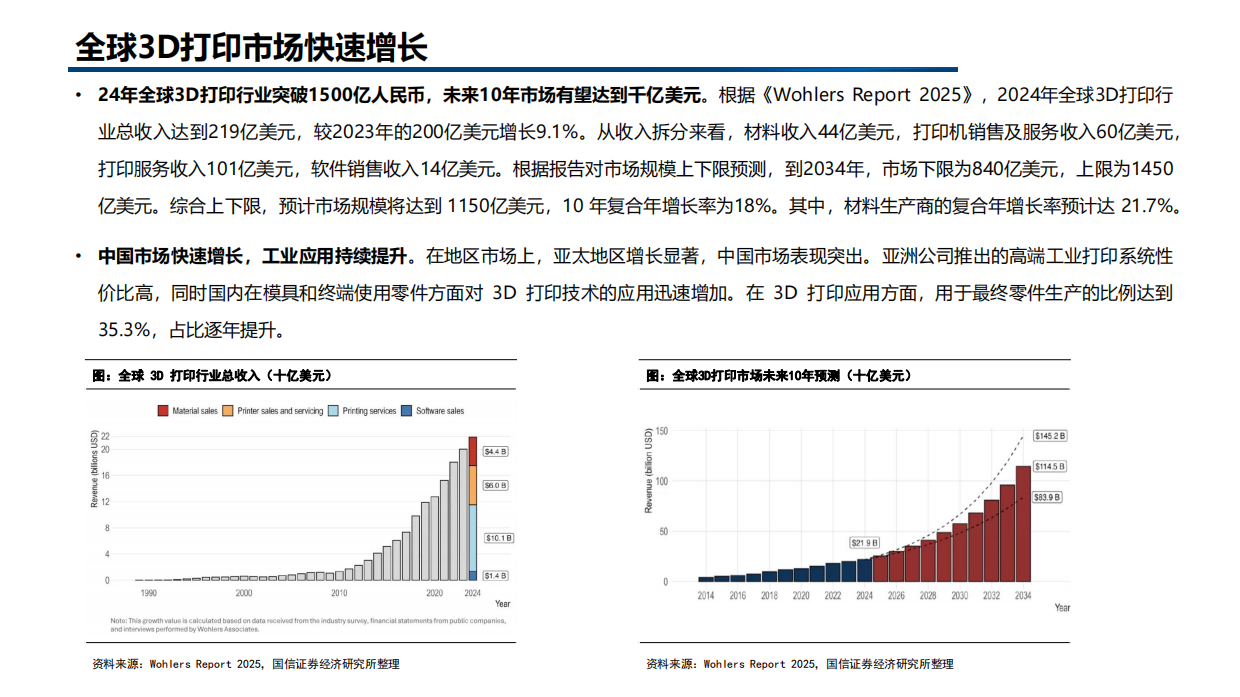 2026年3D打印市场规模竞争格局应用领域及未来前景分析报告.pdf_第6页