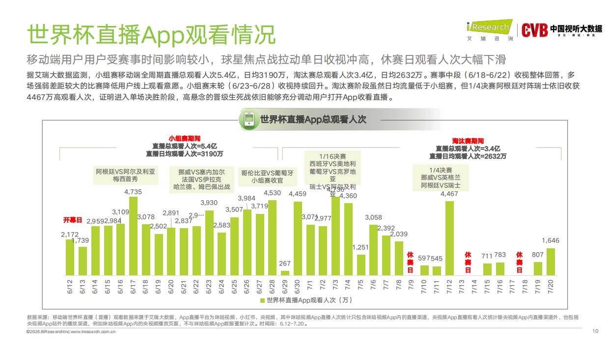 2026年美加墨世界杯直播分析报告-艾瑞咨询.pdf_第10页