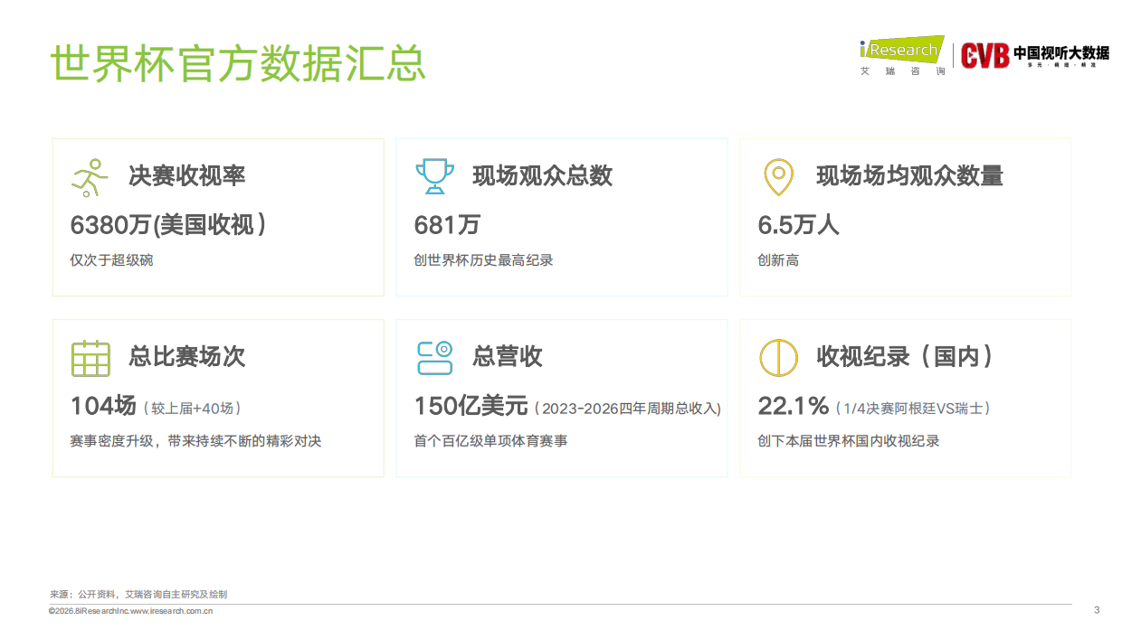 2026年美加墨世界杯直播分析报告-艾瑞咨询.pdf_第3页