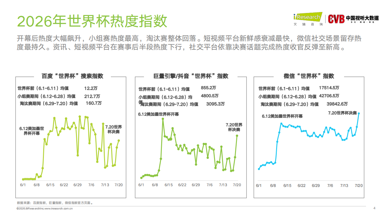 2026年美加墨世界杯直播分析报告-艾瑞咨询.pdf_第4页