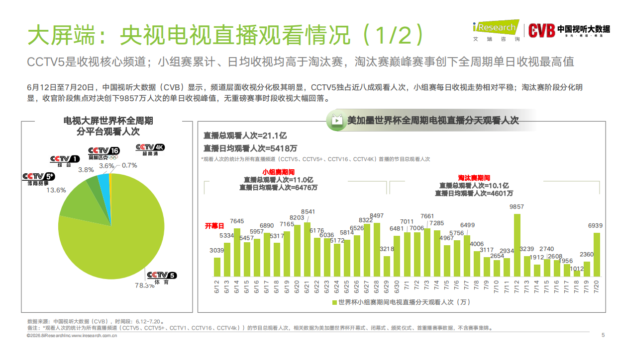 2026年美加墨世界杯直播分析报告-艾瑞咨询.pdf_第5页