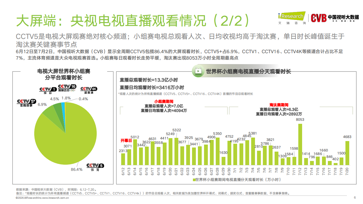 2026年美加墨世界杯直播分析报告-艾瑞咨询.pdf_第6页