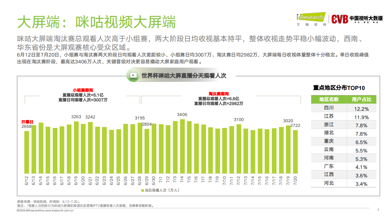 2026年美加墨世界杯直播分析报告-艾瑞咨询.pdf_第7页