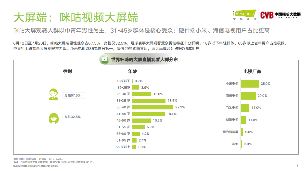 2026年美加墨世界杯直播分析报告-艾瑞咨询.pdf_第8页