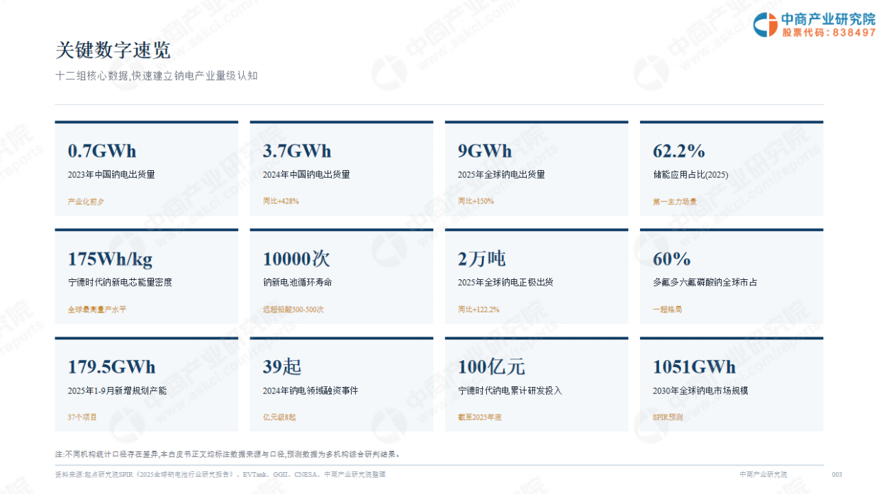 2026年全球及中国钠电产业发展白皮书-中商产业研究院.pdf_第3页