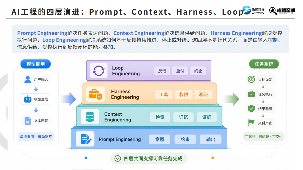 2026四大AI工程深度解析报告-致网科技.pdf_第4页