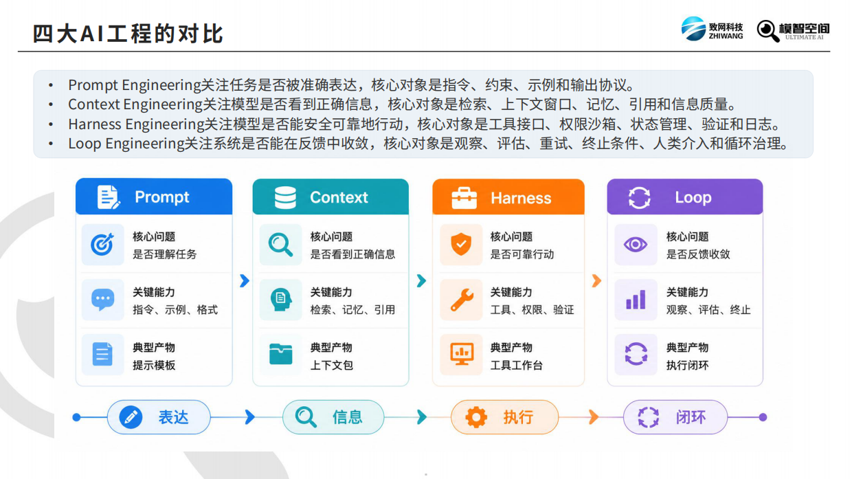 2026四大AI工程深度解析报告-致网科技.pdf_第5页