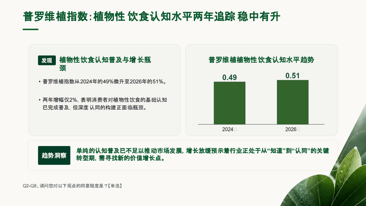 2026中国植物性饮食消费者研究报告-普罗维植.pdf_第10页
