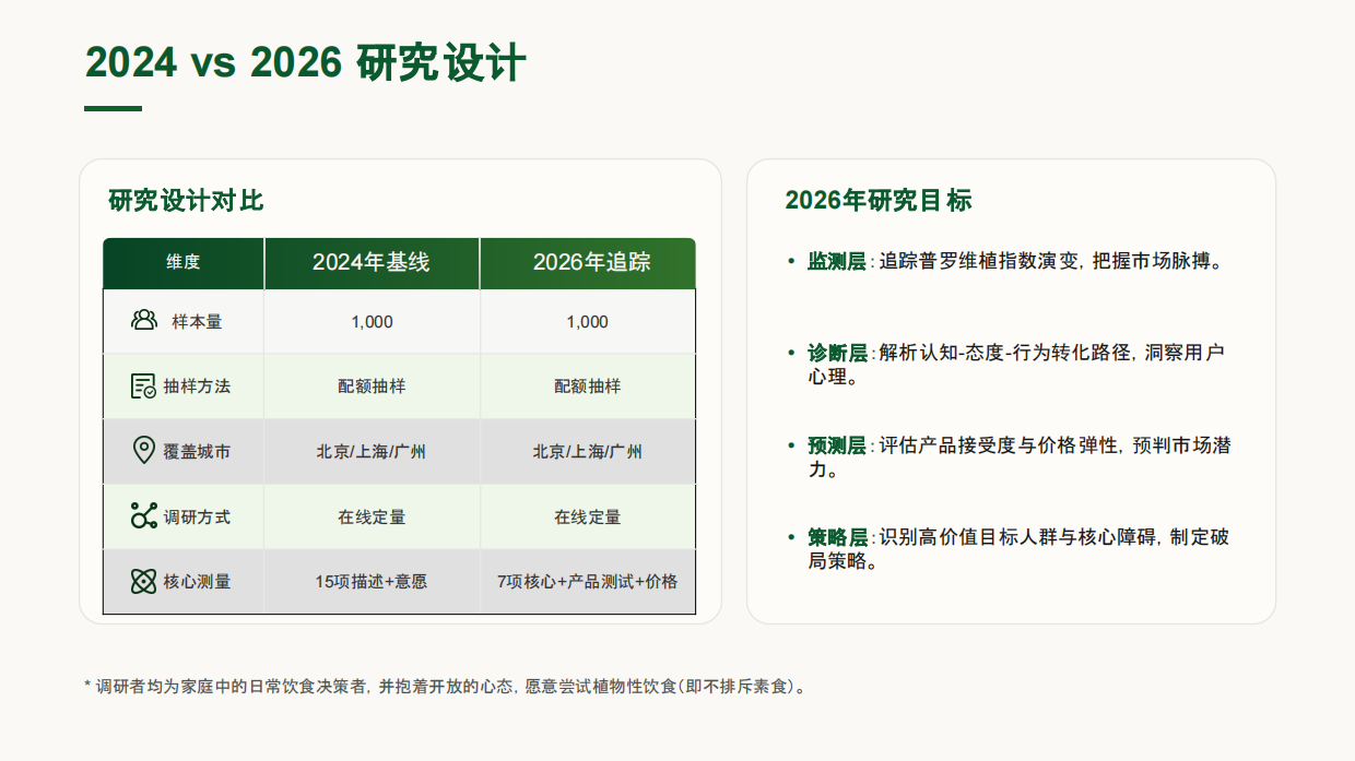 2026中国植物性饮食消费者研究报告-普罗维植.pdf_第5页
