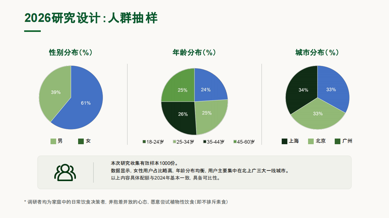 2026中国植物性饮食消费者研究报告-普罗维植.pdf_第6页
