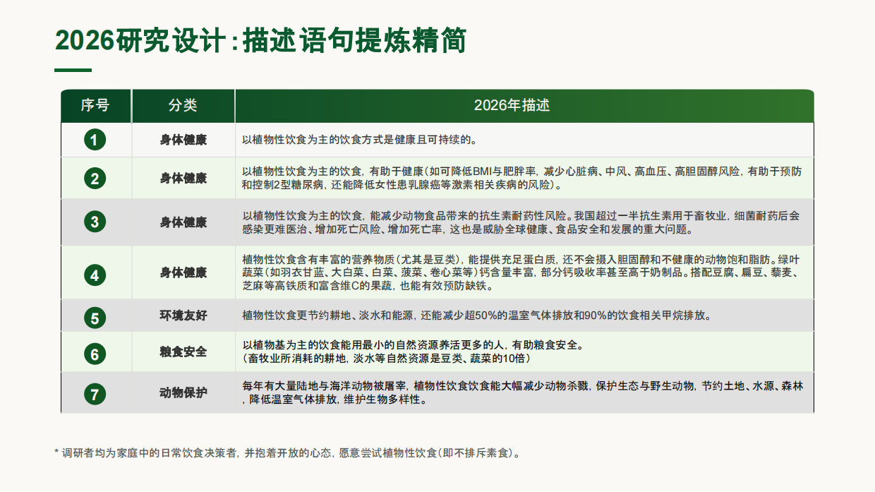 2026中国植物性饮食消费者研究报告-普罗维植.pdf_第7页