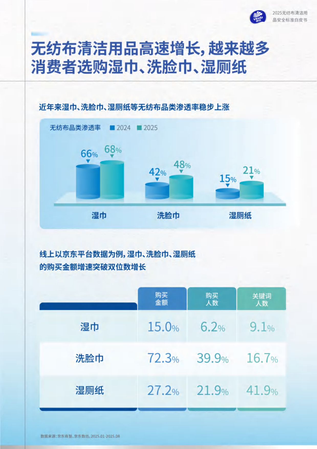 维达2025无纺布清洁用品安全标准白皮书-凯度.pdf_第7页
