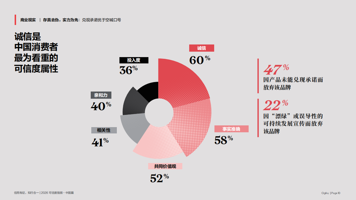 2026年亚太地区可信度指数-奥美.pdf_第10页