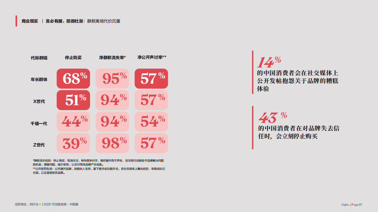 2026年亚太地区可信度指数-奥美.pdf_第7页