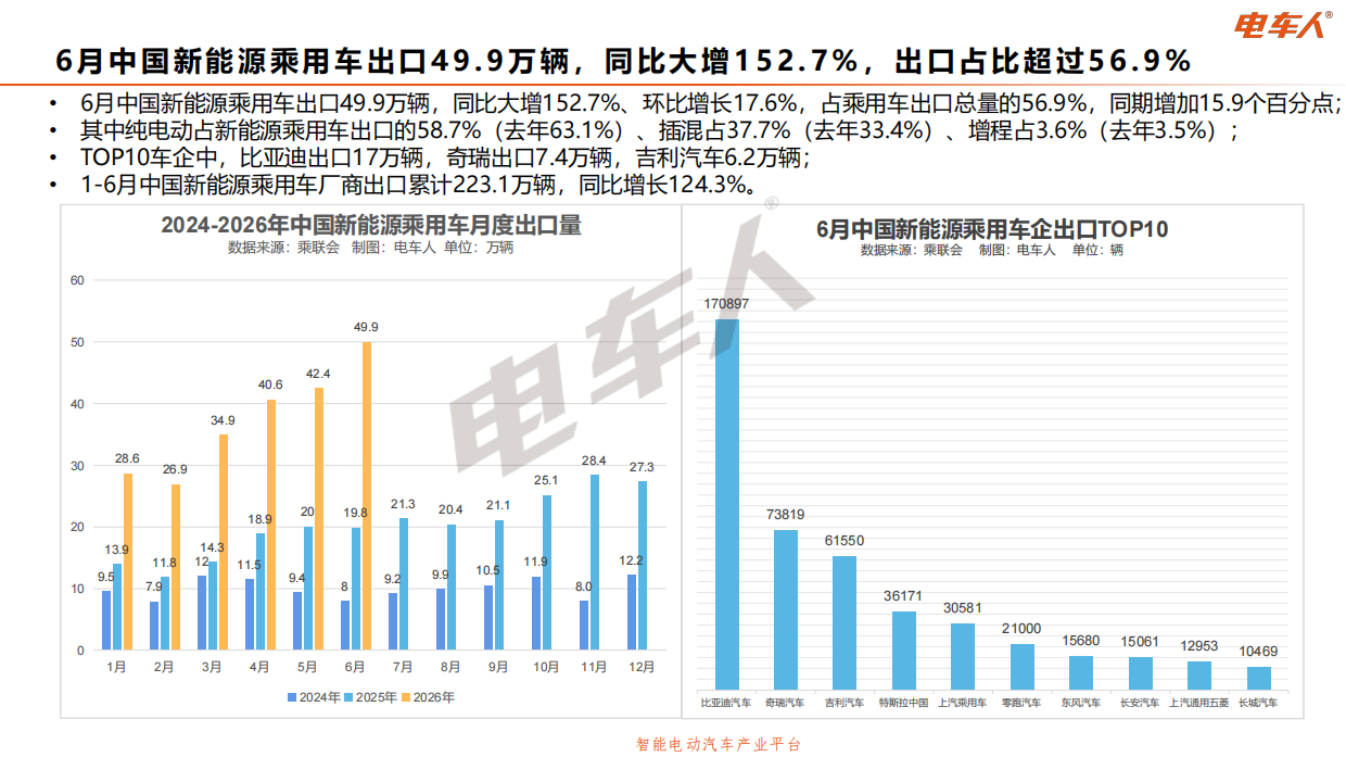2026年6月中国新能源汽车全产业链数据分析报告-电车人产业平台.pdf_第10页