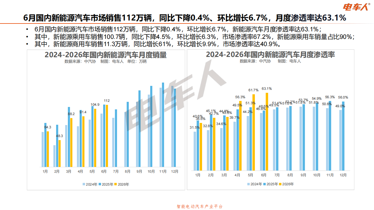 2026年6月中国新能源汽车全产业链数据分析报告-电车人产业平台.pdf_第4页