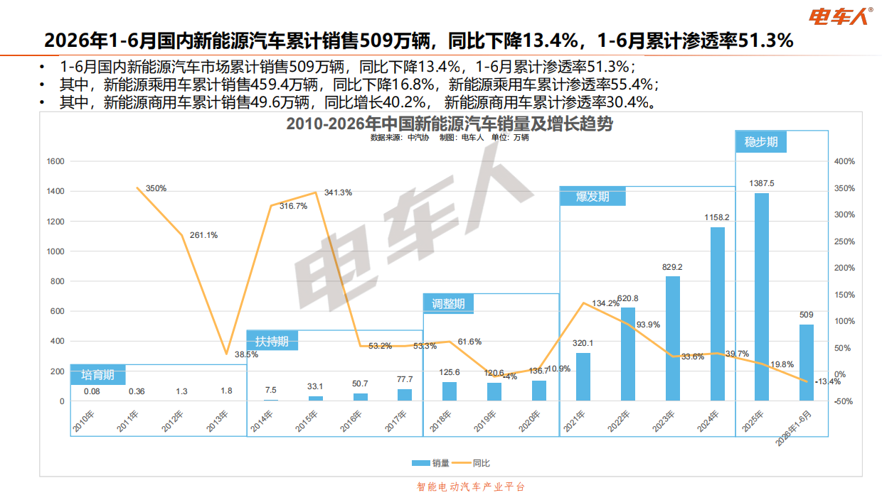2026年6月中国新能源汽车全产业链数据分析报告-电车人产业平台.pdf_第5页