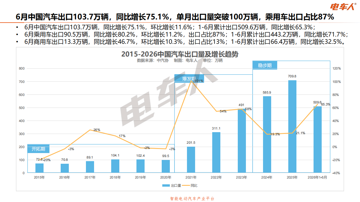 2026年6月中国新能源汽车全产业链数据分析报告-电车人产业平台.pdf_第6页