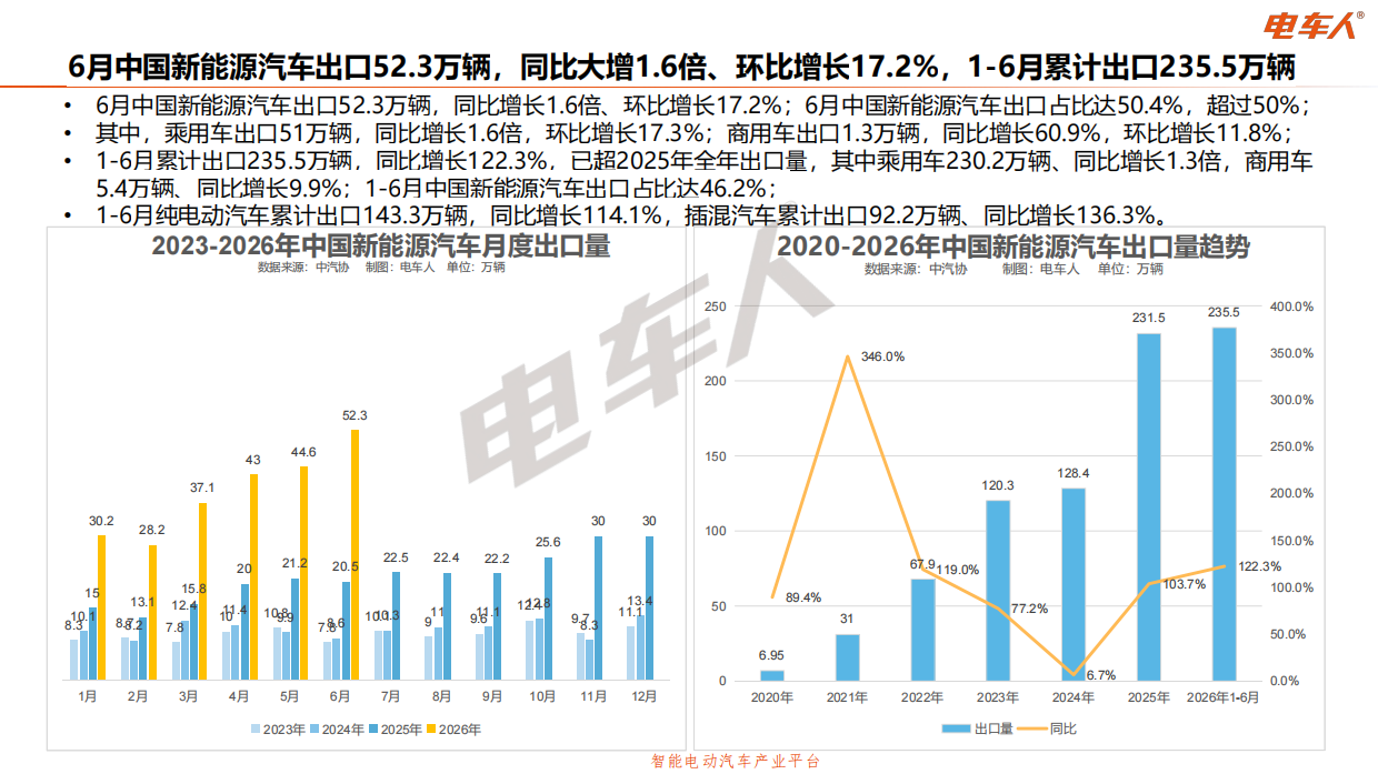 2026年6月中国新能源汽车全产业链数据分析报告-电车人产业平台.pdf_第7页