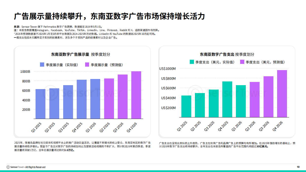 2026年东南亚数字广告市场报告-SensorTower.pdf_第10页